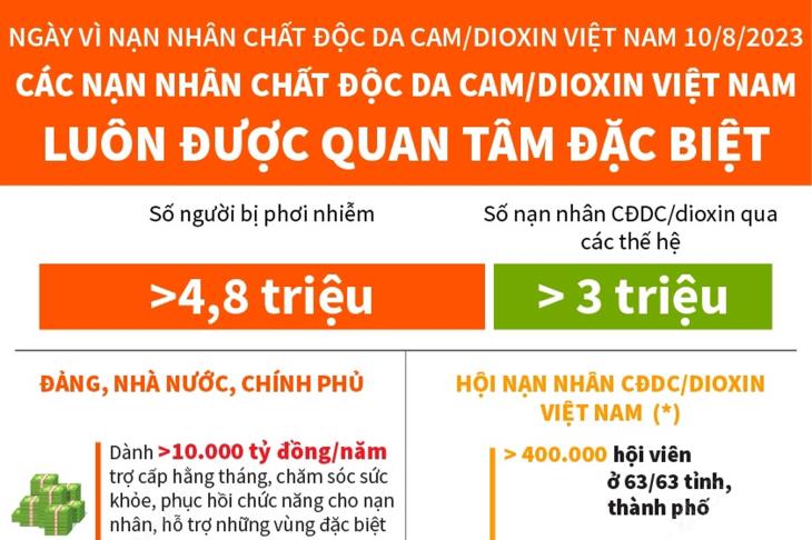 Ngày Vì nạn nhân chất độc da cam/dioxin Việt Nam 10/8/2023: Các nạn nhân chất độc da cam/dioxin Việt Nam luôn được quan tâm đặc biệt